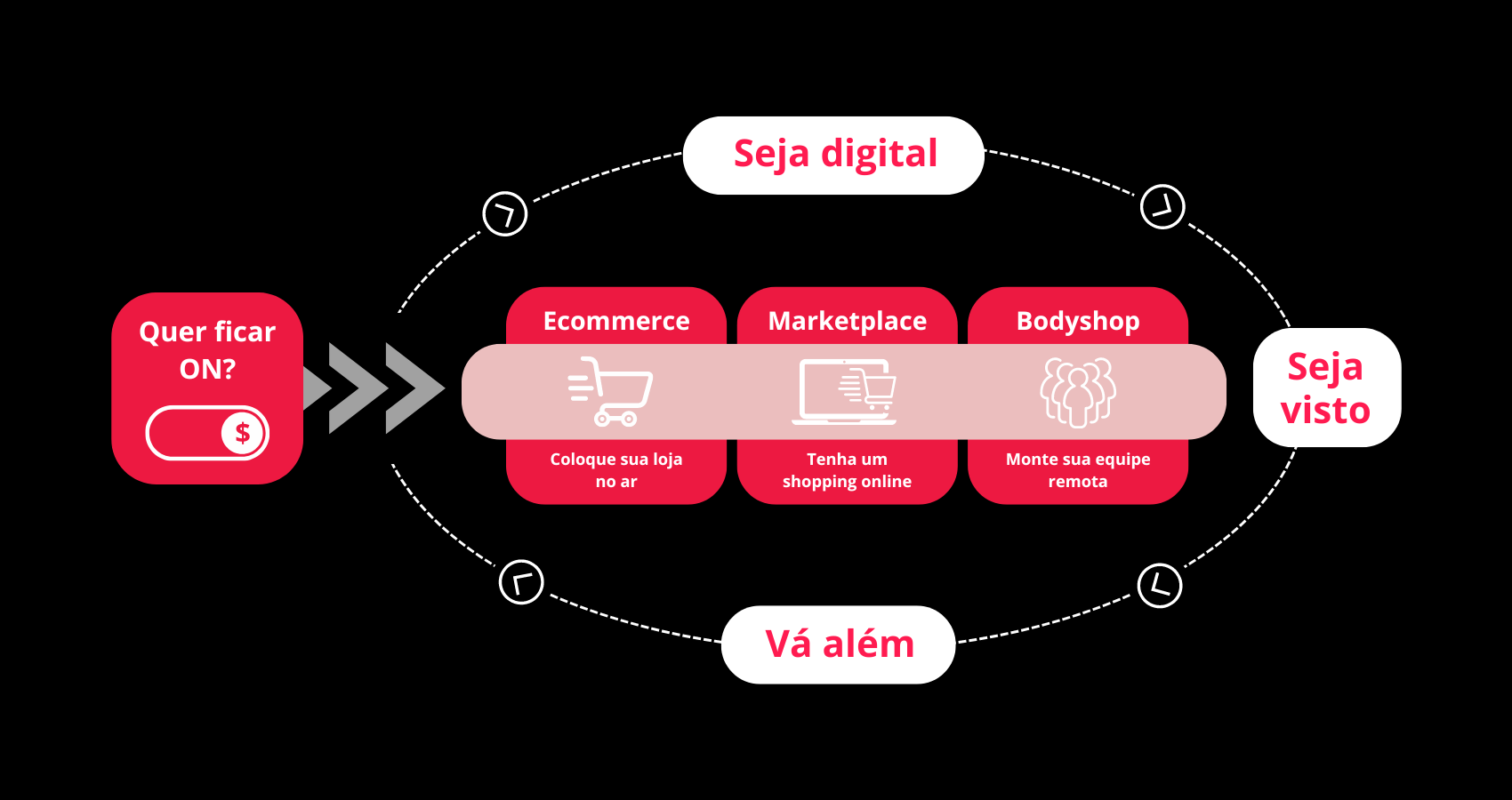 Soluções digitais para e-commerces, websites e redes sociais destacando o diferencial da contratação no modelo bodyshop, onde é possível contratar um time capacitado e com atuação remota